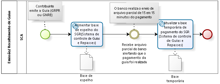 1.2. Recolhimento Guia