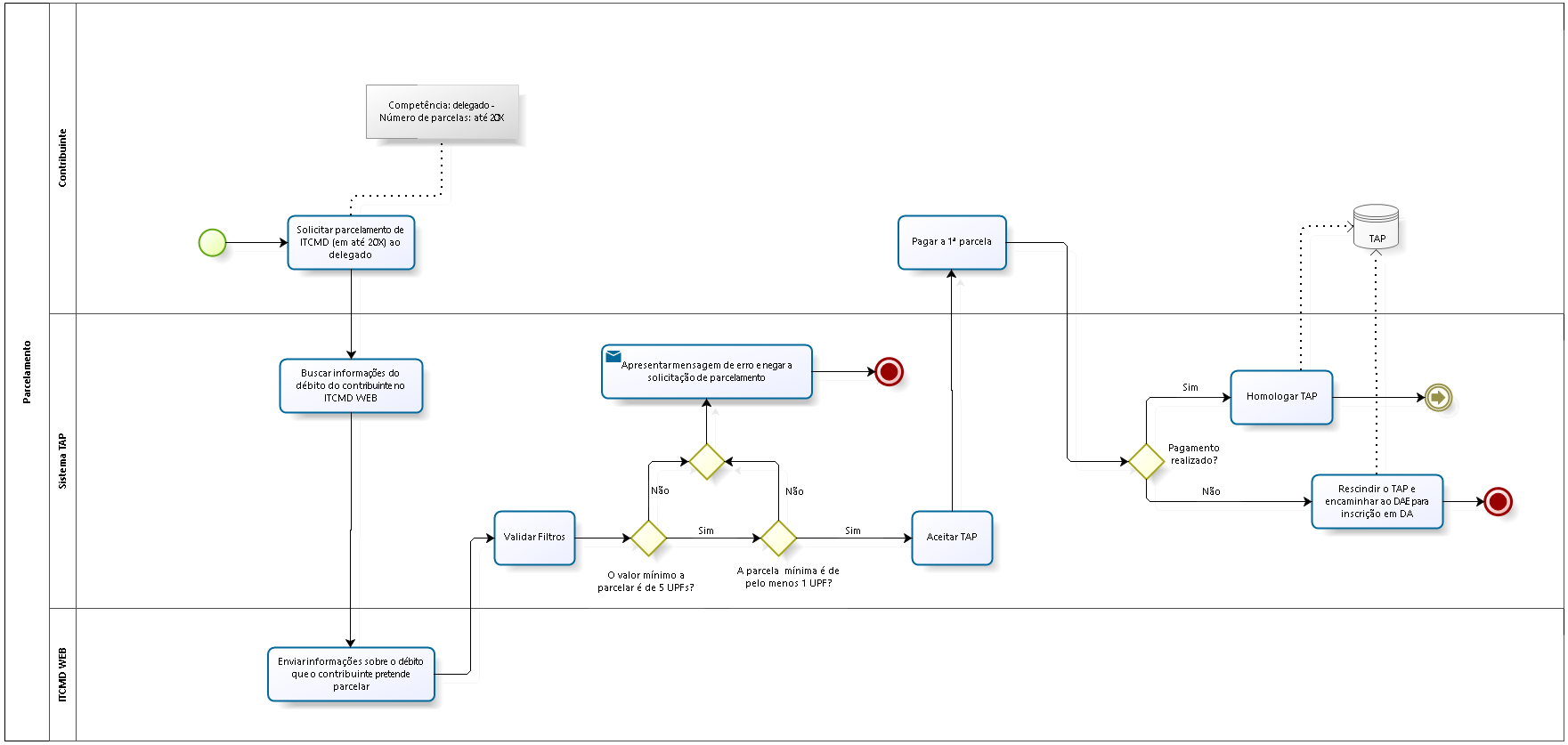 1.4. Parcelamento Via ITCMD