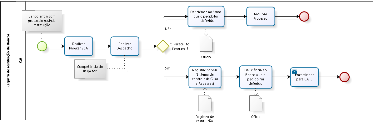 2. Restituição Bancos