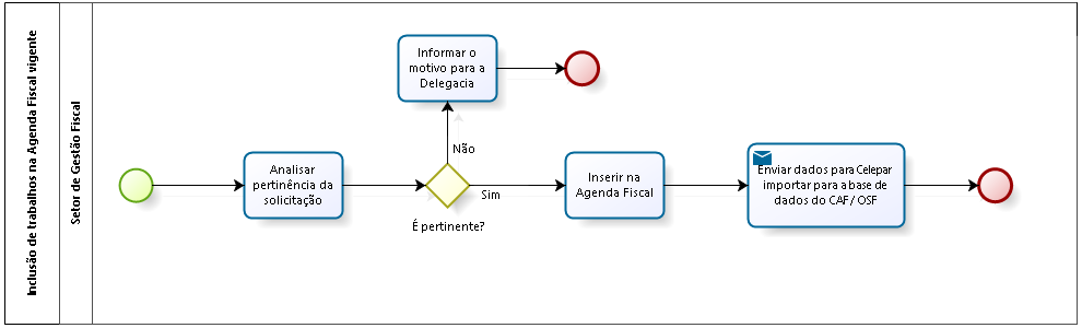 2.2. Agenda Fiscal Inclusão de Trabalhos