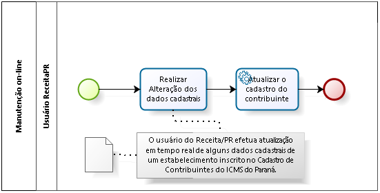 2.2. Alteração On-line