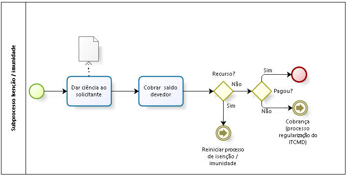 2.2.3.1. Subprocesso de Isenção ou Imunidade