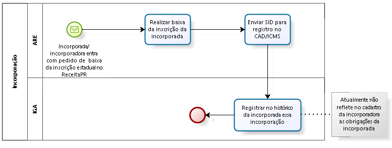 4. Incorporação