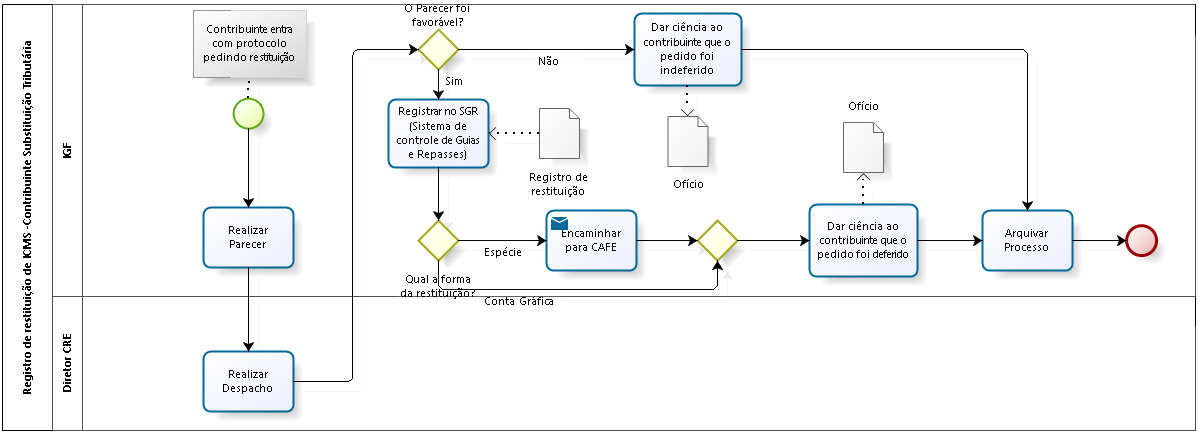 5. Restituição ICMS - Substituição Tributária