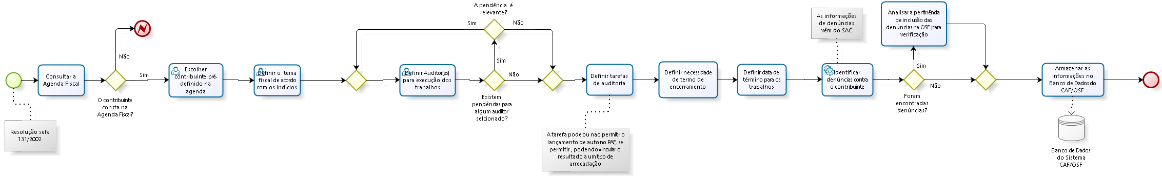 8.1. Emissão de Ordem de Serviço Fiscal