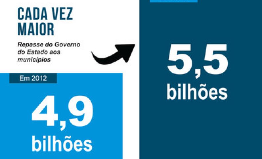 O Governo do Estado depositou nas contas das prefeituras, de janeiro a novembro deste ano R$ 5,5 bilhões, o que representa R$ 545 milhões a mais do que os R$ 4,95 bilhões transferidos no mesmo período de 2012. O aumento nominal é de 11%. Esse valor refere-se aos repasses das participações do ICMS (25%) e IPVA (50%).