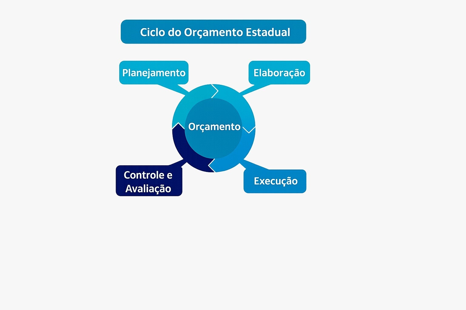Ciclo do orçamento Estadual