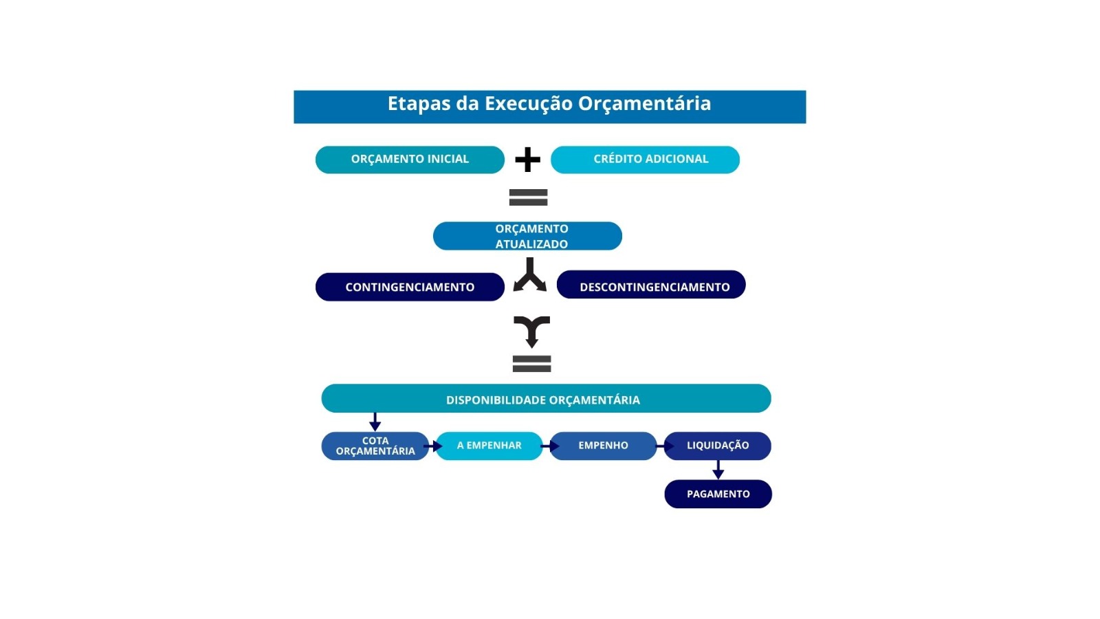 Etapas da Execução Orçamentária