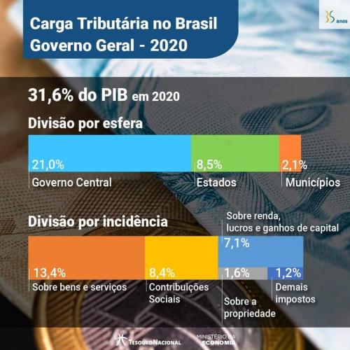 Carga tributária cai em 2020; União responde pela maior fatia