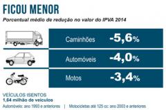 O governador Beto Richa autorizou nesta quinta-feira (12/12), em Londrina, a publicação da tabela de valores venais utilizada para o cálculo do Imposto Sobre Propriedade de Veículos Automotores (IPVA) de 2014. 