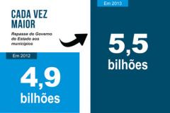 O Governo do Estado depositou nas contas das prefeituras, de janeiro a novembro deste ano R$ 5,5 bilhões, o que representa R$ 545 milhões a mais do que os R$ 4,95 bilhões transferidos no mesmo período de 2012. O aumento nominal é de 11%. Esse valor refere-se aos repasses das participações do ICMS (25%) e IPVA (50%).