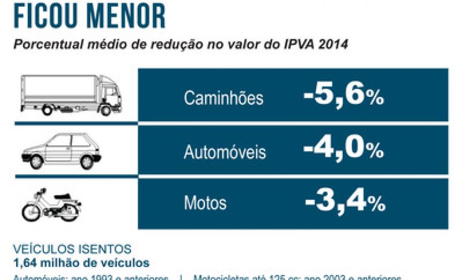 O governador Beto Richa autorizou nesta quinta-feira (12/12), em Londrina, a publicação da tabela de valores venais utilizada para o cálculo do Imposto Sobre Propriedade de Veículos Automotores (IPVA) de 2014.