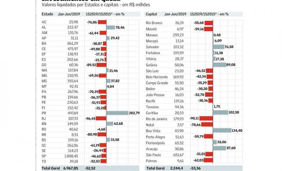 investimentos Paraná amplia investimentos em 202% no primeiro semestre